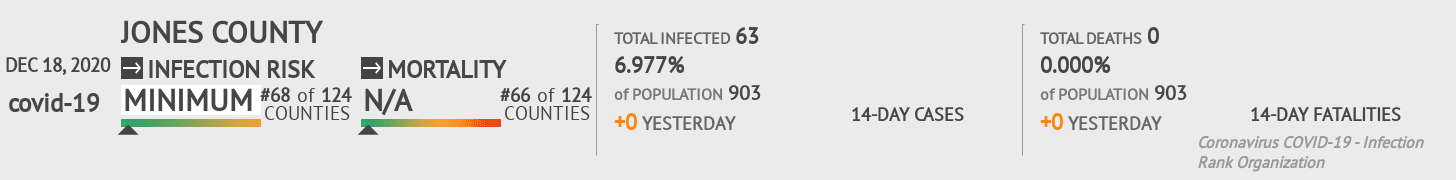 Jones County Coronavirus Covid-19 Risk of Infection on December 18, 2020