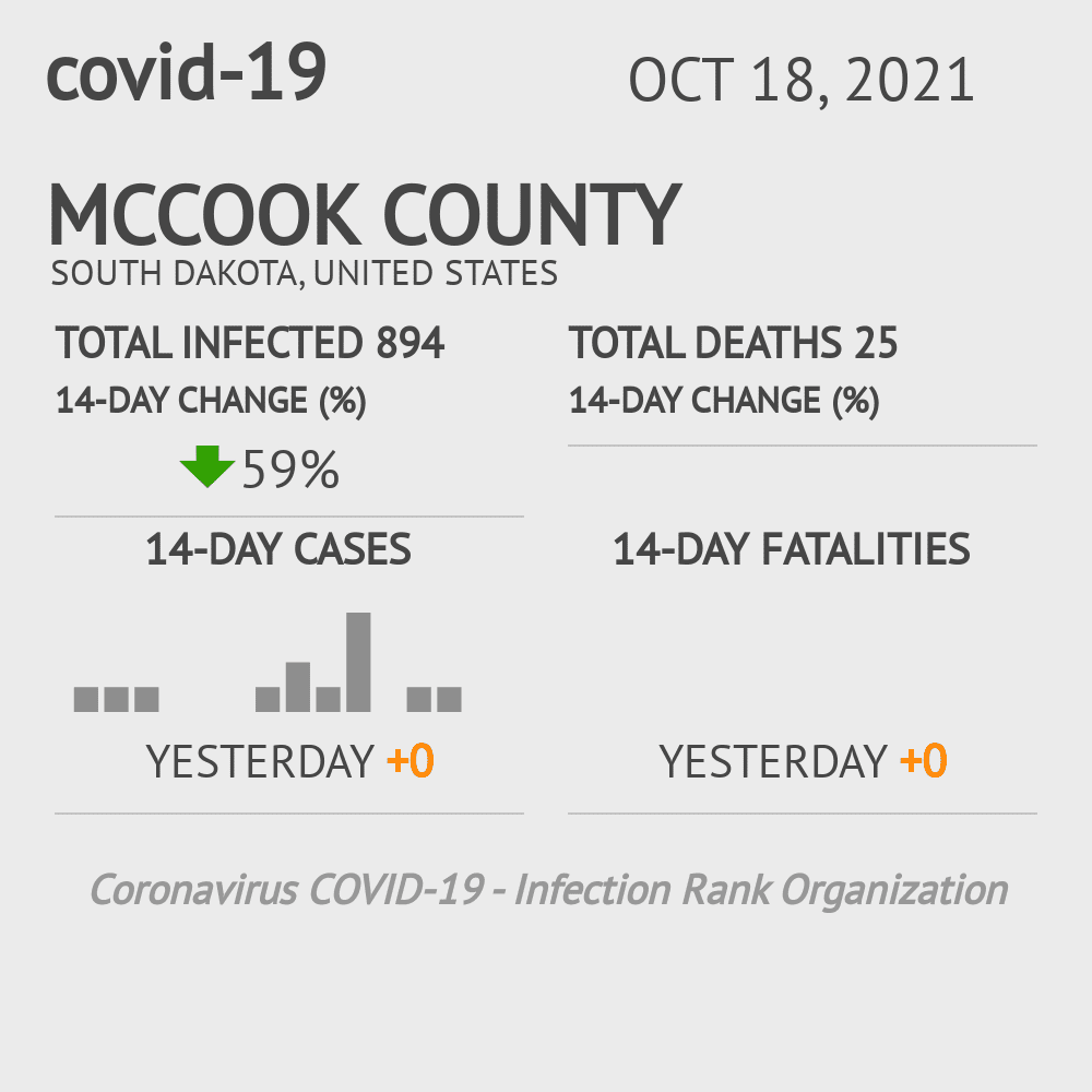 McCook Coronavirus Covid-19 Risk of Infection on October 20, 2021