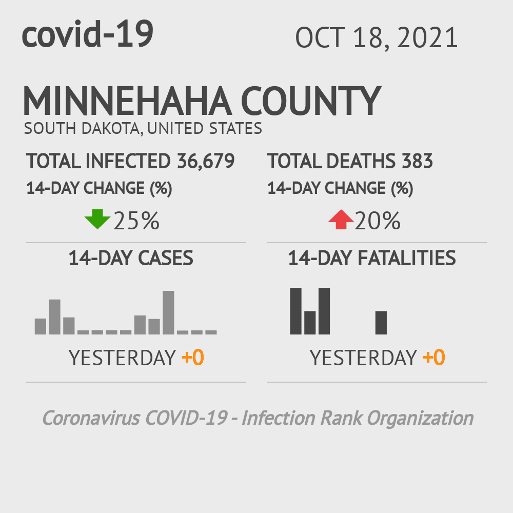 Minnehaha Coronavirus Covid-19 Risk of Infection on October 20, 2021
