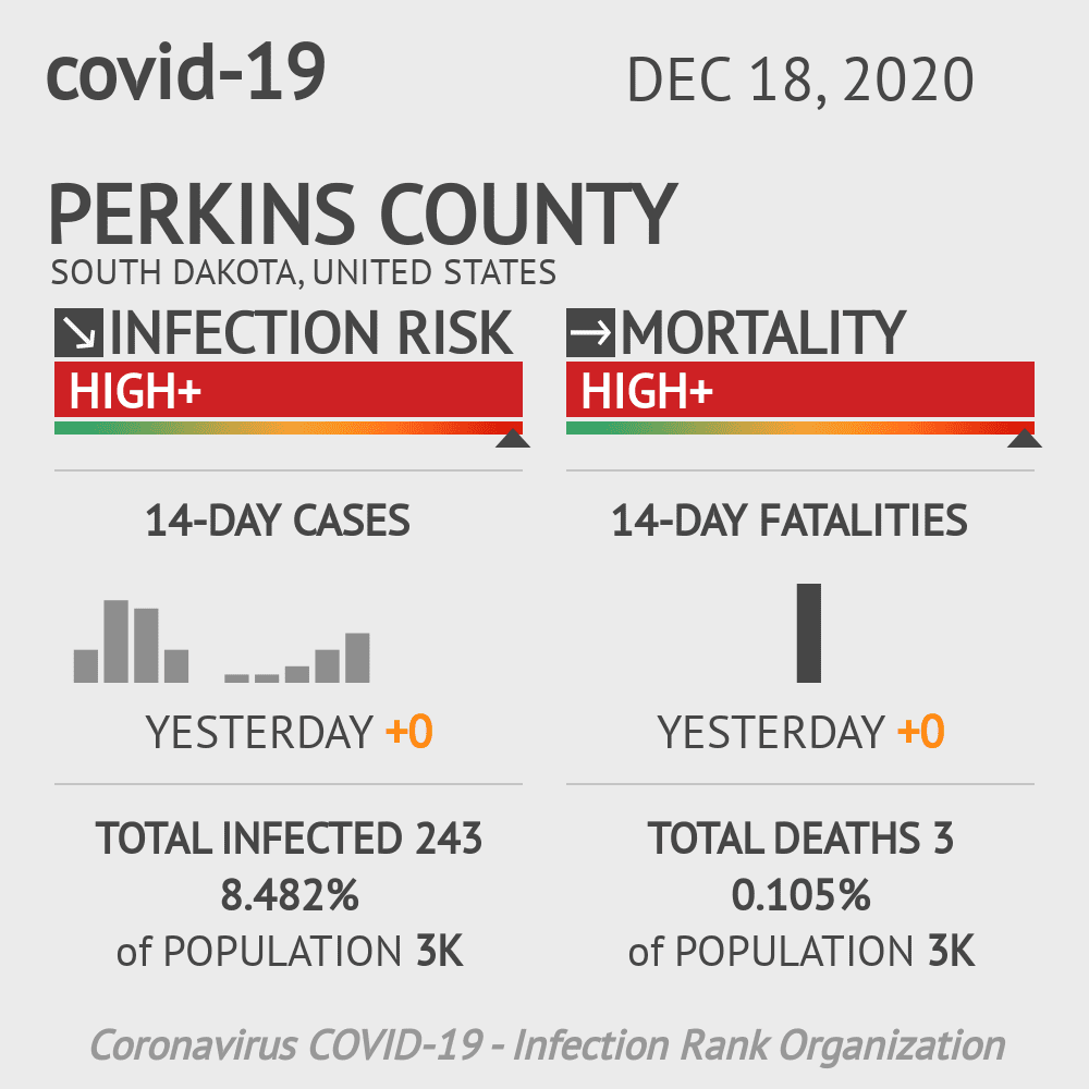 Perkins County Coronavirus Covid-19 Risk of Infection on December 18, 2020