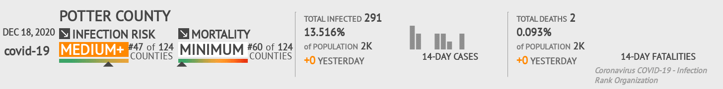 Potter County Coronavirus Covid-19 Risk of Infection on December 18, 2020