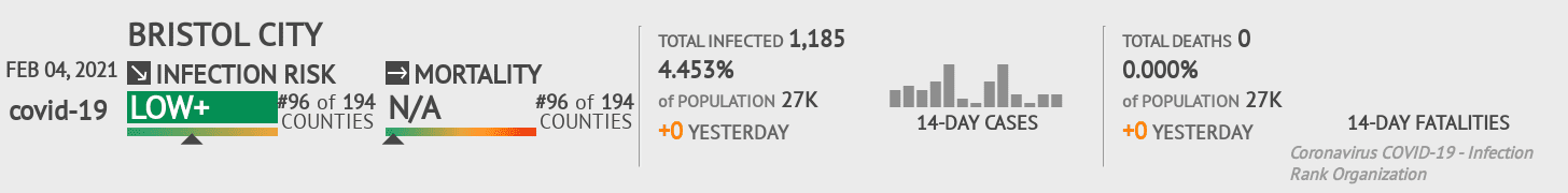 Bristol city Coronavirus Covid-19 Risk of Infection on February 04, 2021