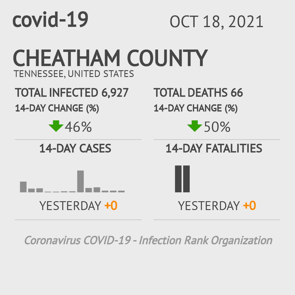 Cheatham Coronavirus Covid-19 Risk of Infection on October 20, 2021