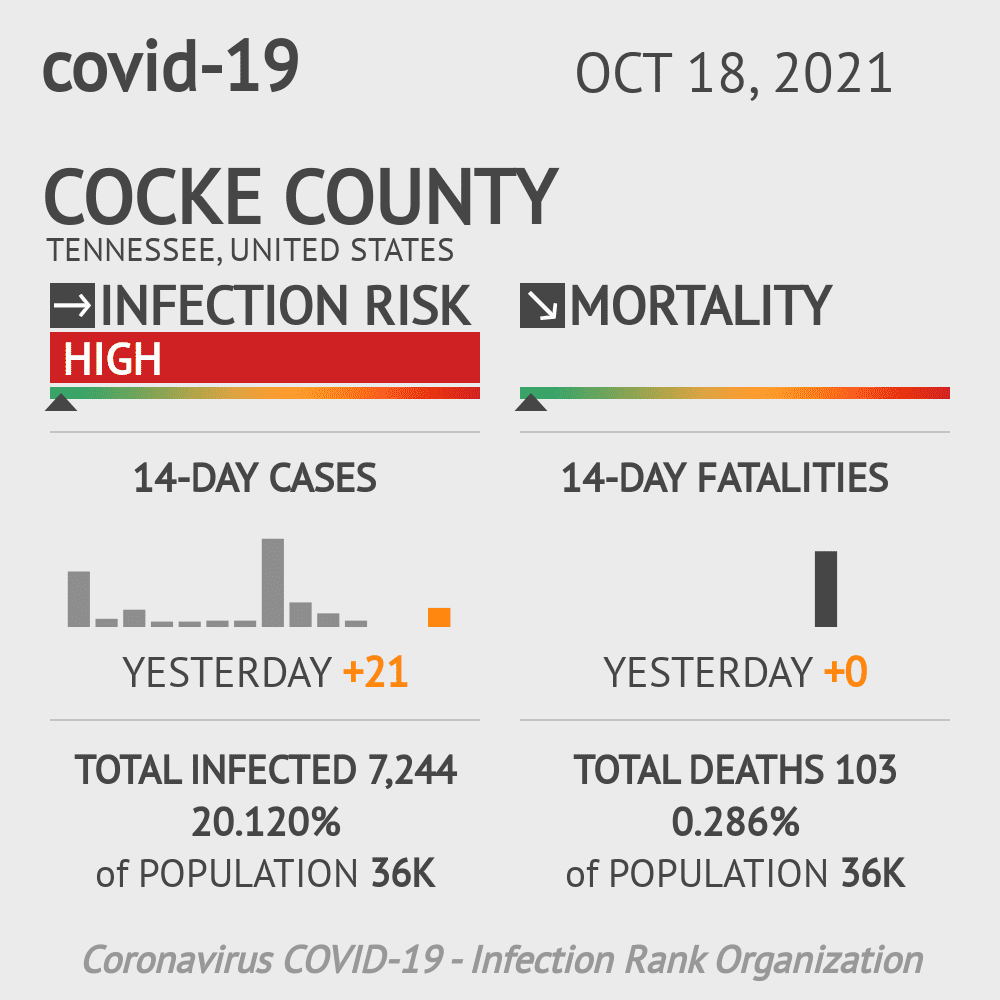 Cocke Coronavirus Covid-19 Risk of Infection on October 20, 2021