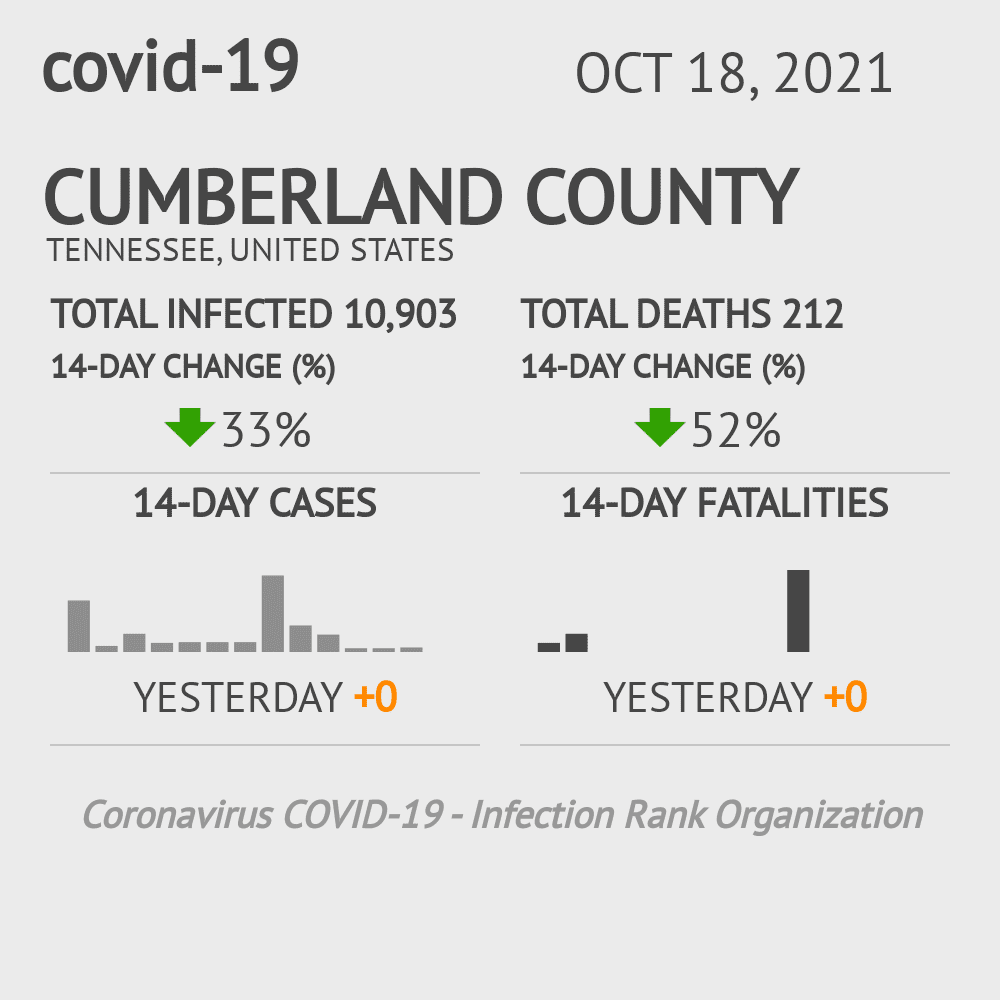 Cumberland Coronavirus Covid-19 Risk of Infection on October 20, 2021