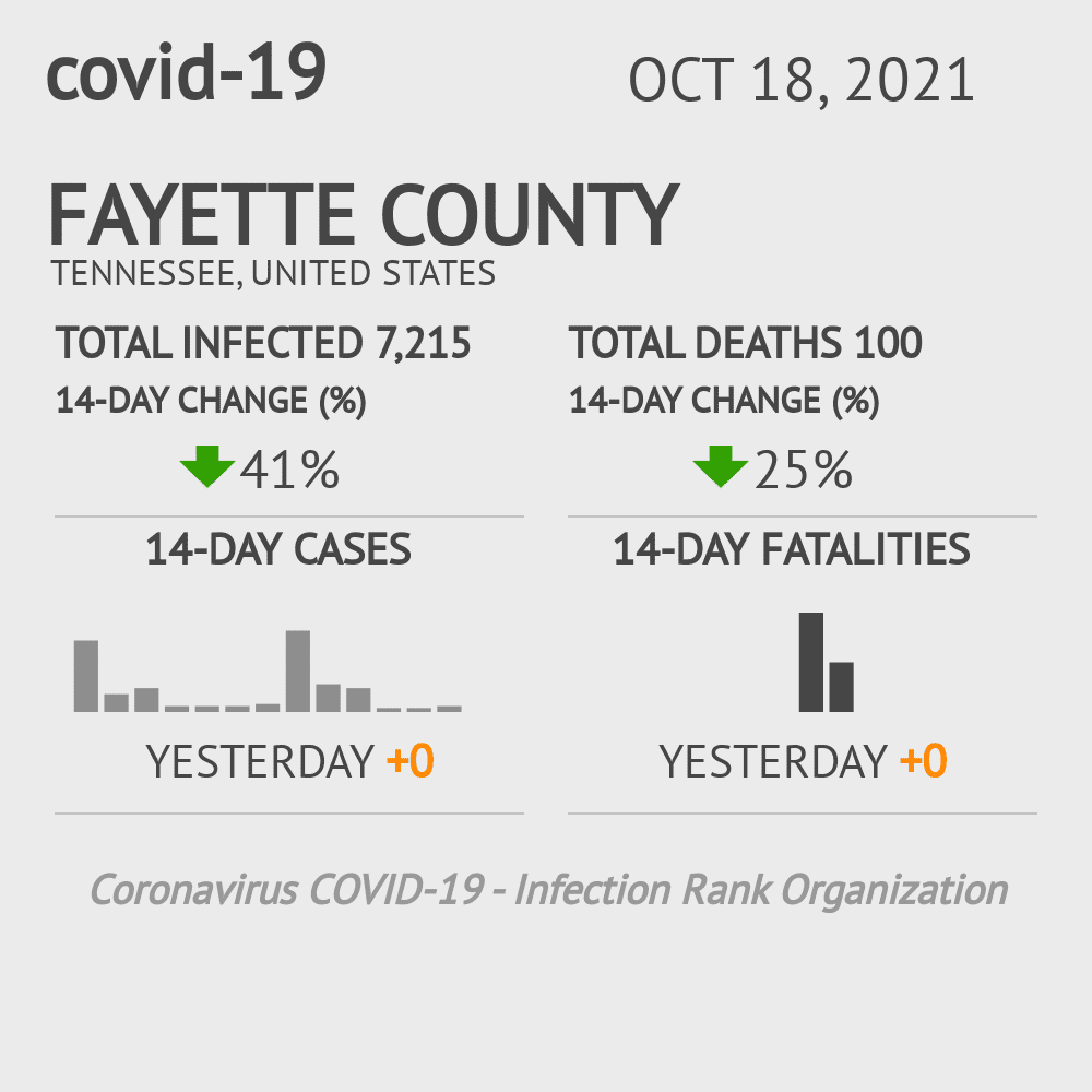 Fayette Coronavirus Covid-19 Risk of Infection on October 20, 2021