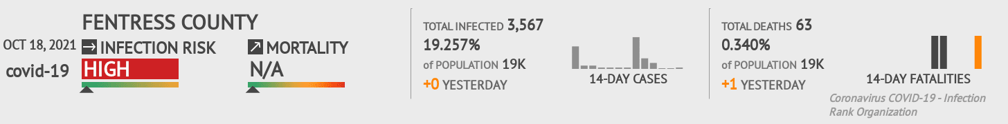 Fentress Coronavirus Covid-19 Risk of Infection on October 20, 2021