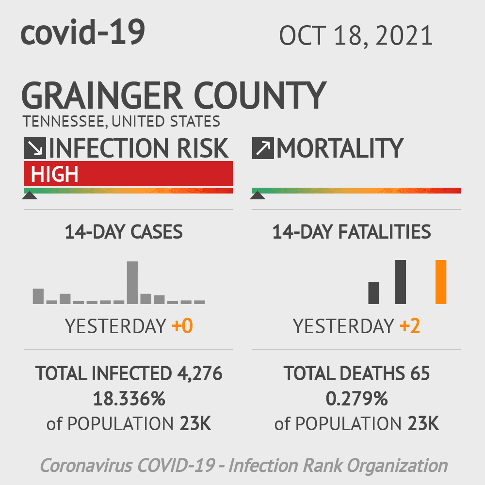 Grainger Coronavirus Covid-19 Risk of Infection on October 20, 2021