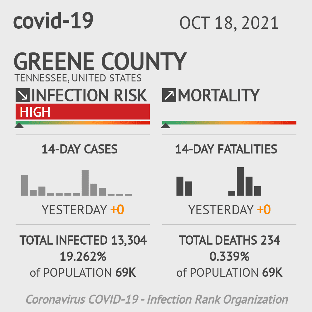 Greene Coronavirus Covid-19 Risk of Infection on October 20, 2021
