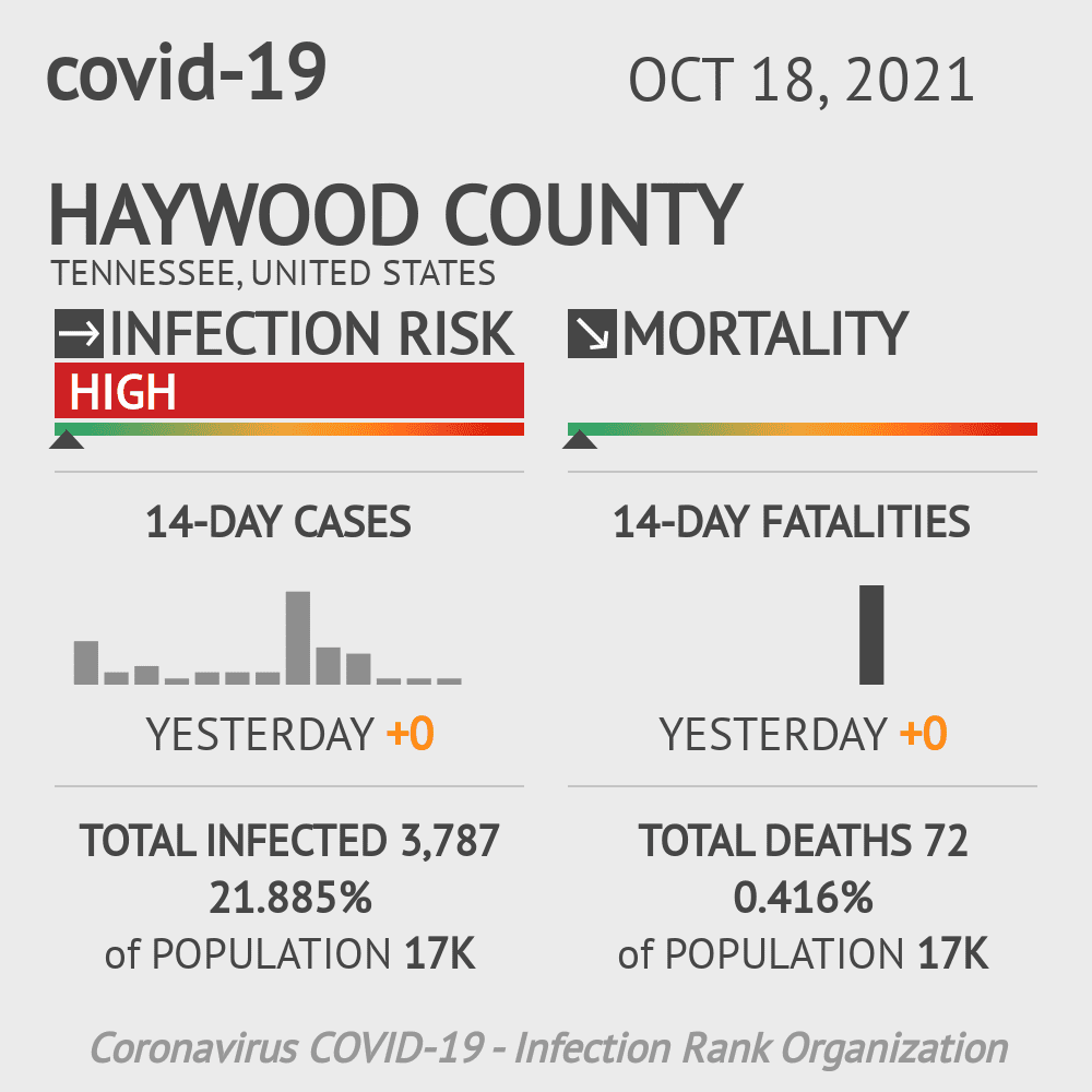 Haywood Coronavirus Covid-19 Risk of Infection on October 20, 2021