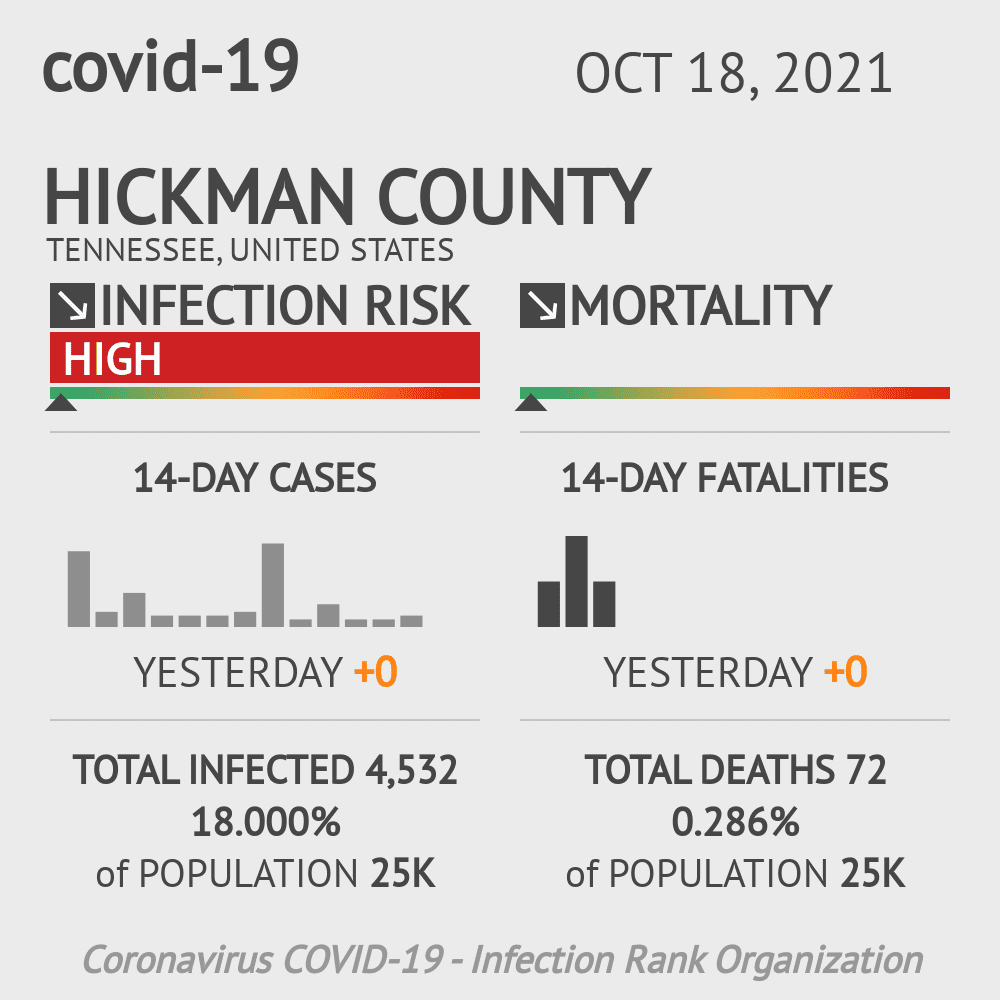 Hickman Coronavirus Covid-19 Risk of Infection on October 20, 2021