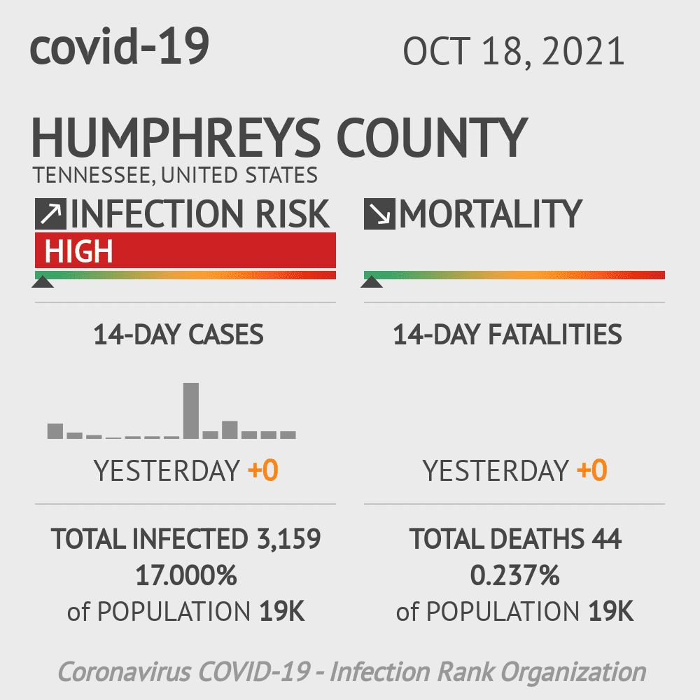 Humphreys Coronavirus Covid-19 Risk of Infection on October 20, 2021