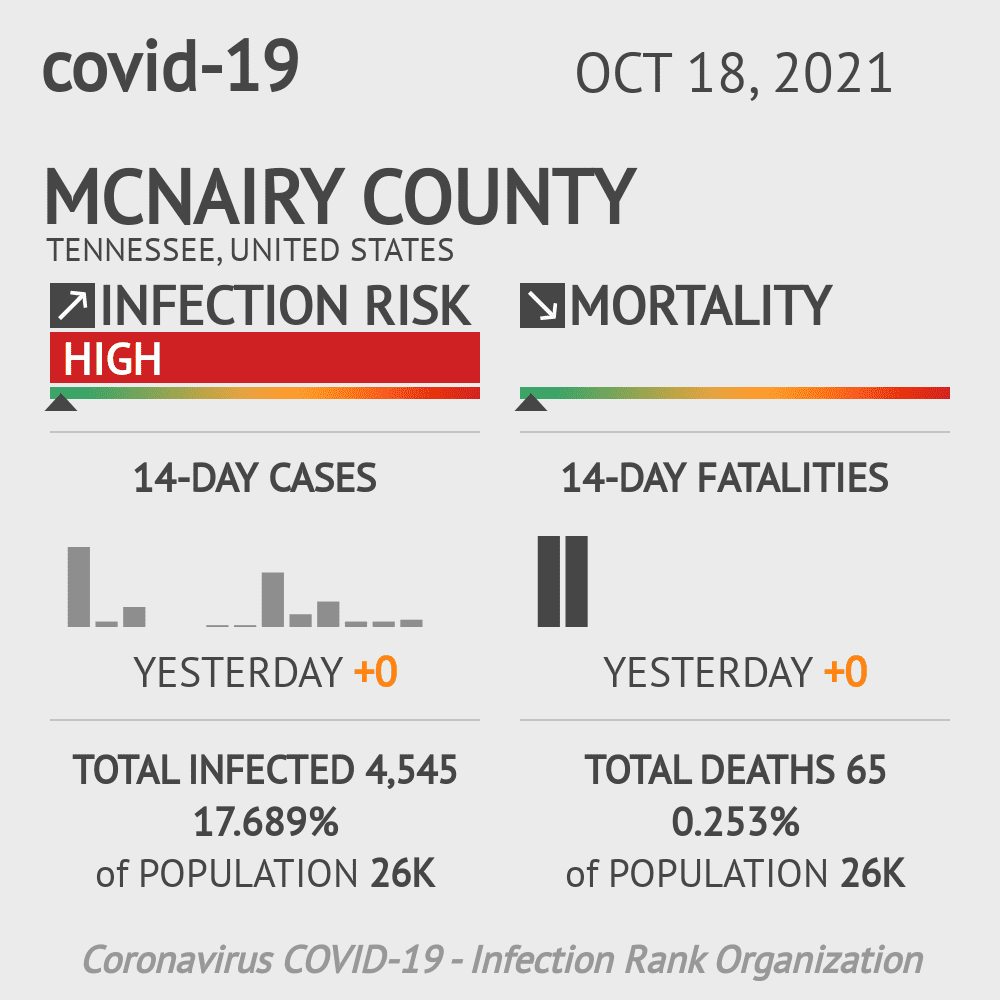 McNairy Coronavirus Covid-19 Risk of Infection on October 20, 2021