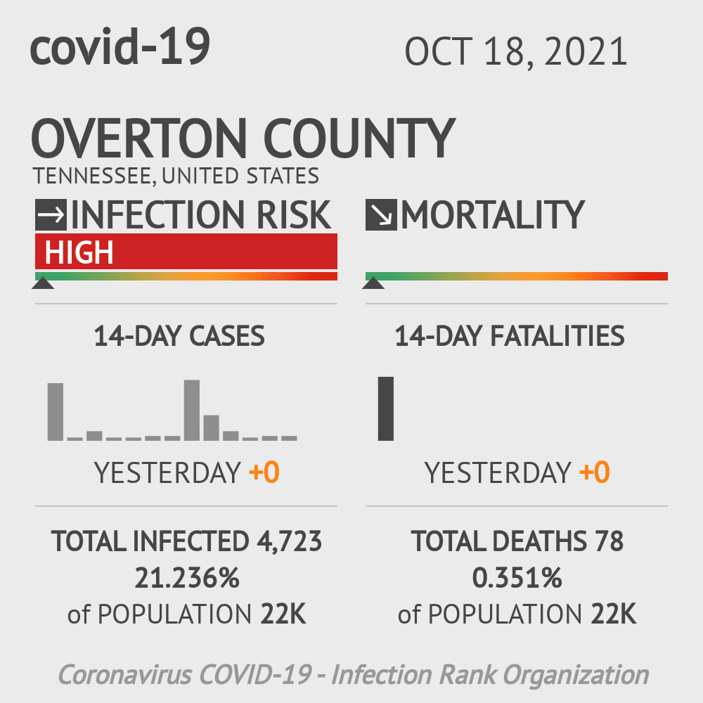 Overton Coronavirus Covid-19 Risk of Infection on October 20, 2021