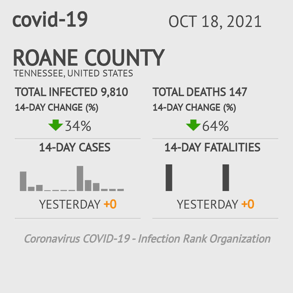 Roane Coronavirus Covid-19 Risk of Infection on October 20, 2021