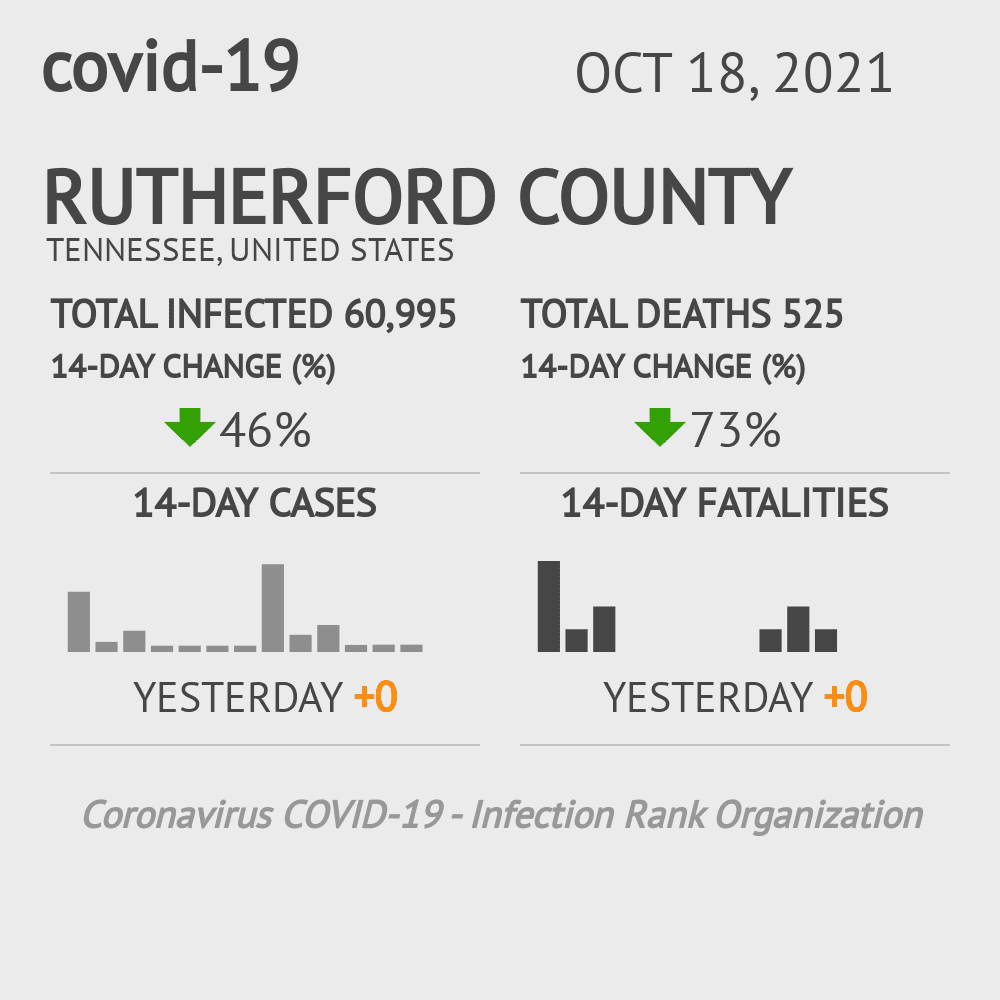 Rutherford Coronavirus Covid-19 Risk of Infection on October 20, 2021