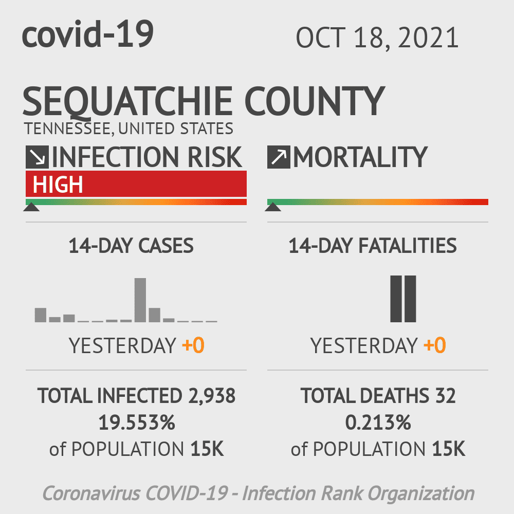Sequatchie Coronavirus Covid-19 Risk of Infection on October 20, 2021