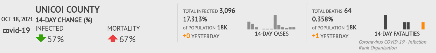 Unicoi Coronavirus Covid-19 Risk of Infection on October 20, 2021