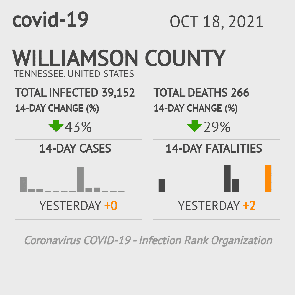 Williamson Coronavirus Covid-19 Risk of Infection on October 20, 2021