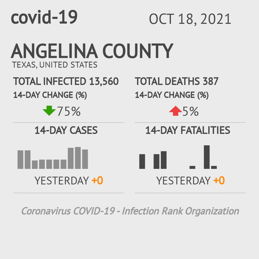 Angelina Coronavirus Covid-19 Risk of Infection on October 20, 2021