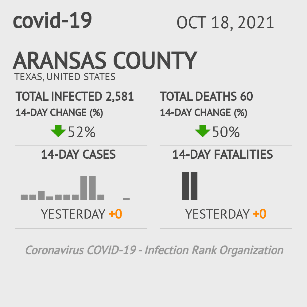 Aransas Coronavirus Covid-19 Risk of Infection on October 20, 2021