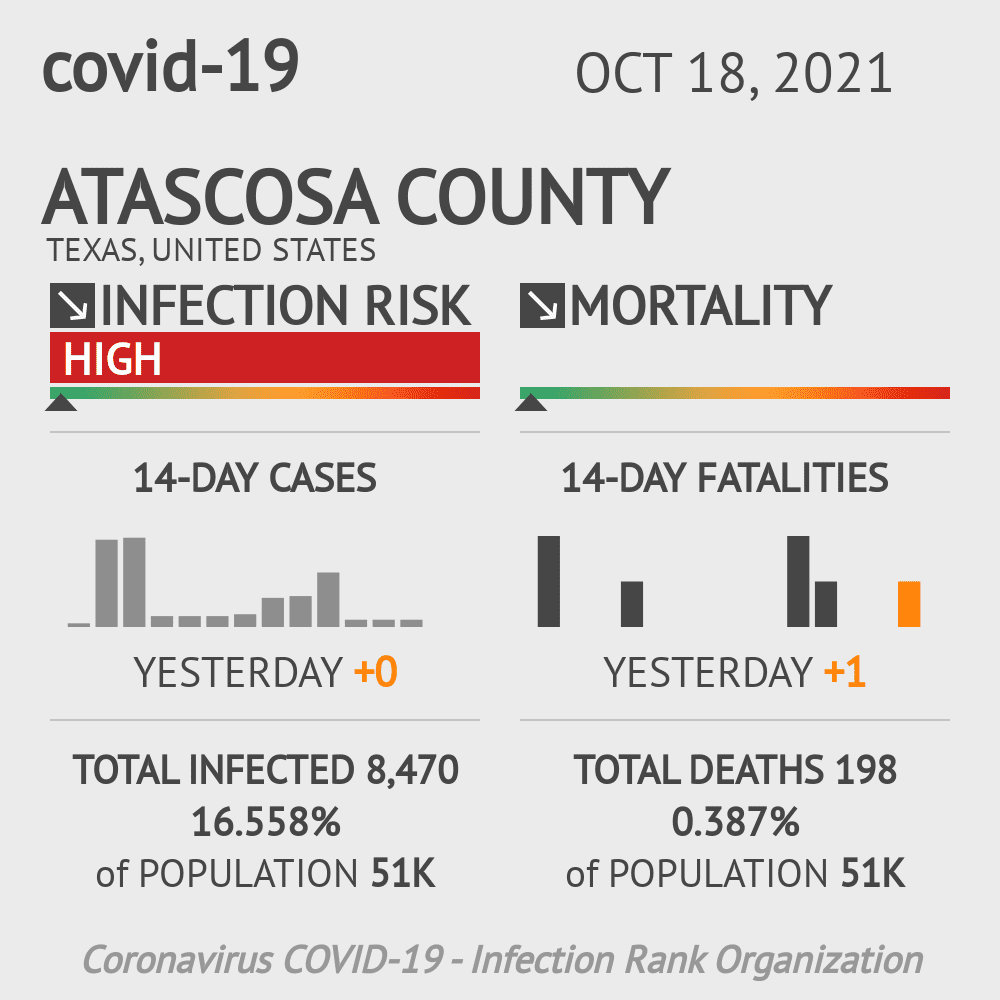 Atascosa Coronavirus Covid-19 Risk of Infection on October 20, 2021