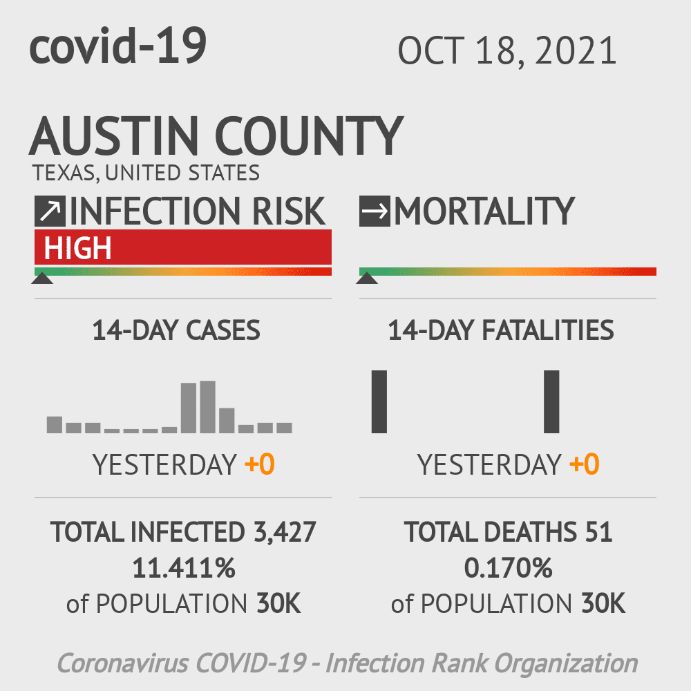 Austin Coronavirus Covid-19 Risk of Infection on October 20, 2021