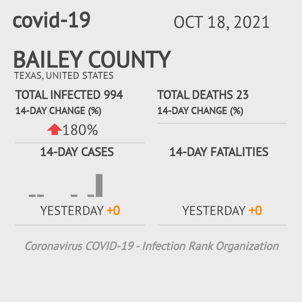 Bailey Coronavirus Covid-19 Risk of Infection on October 20, 2021
