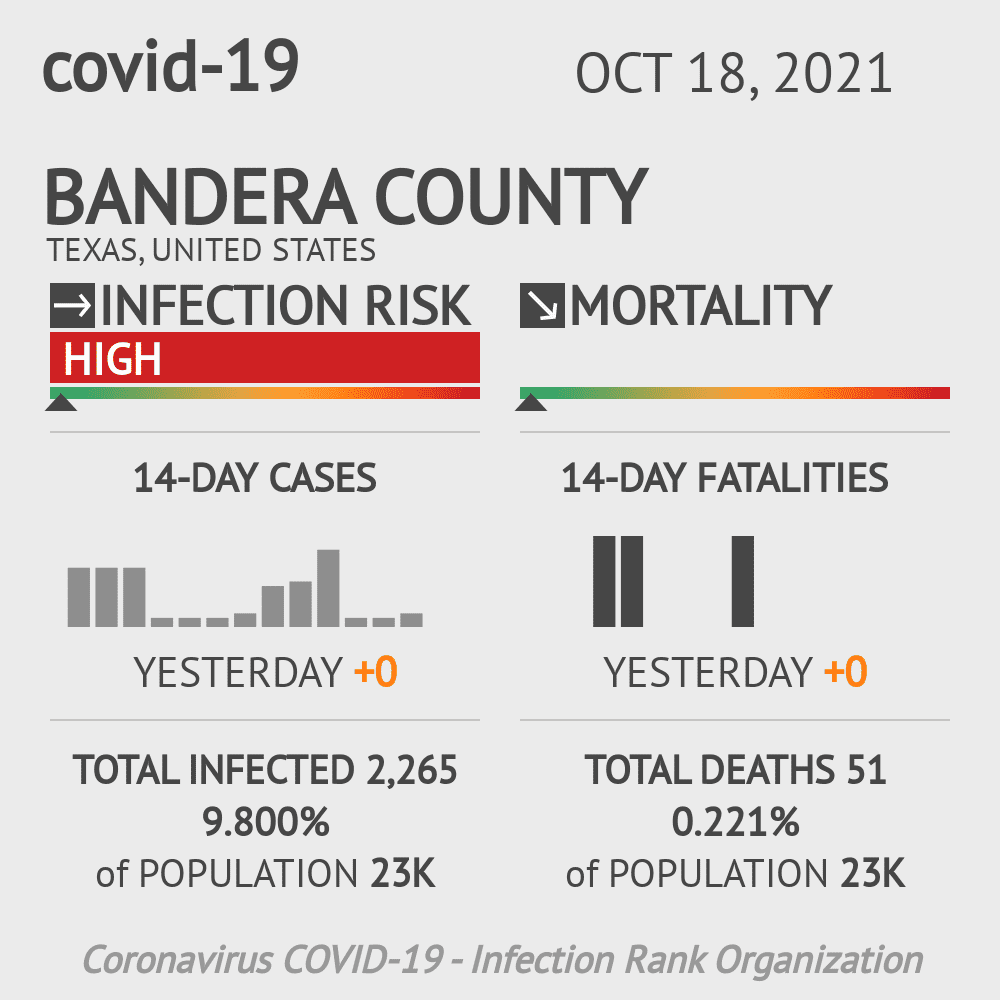 Bandera Coronavirus Covid-19 Risk of Infection on October 20, 2021