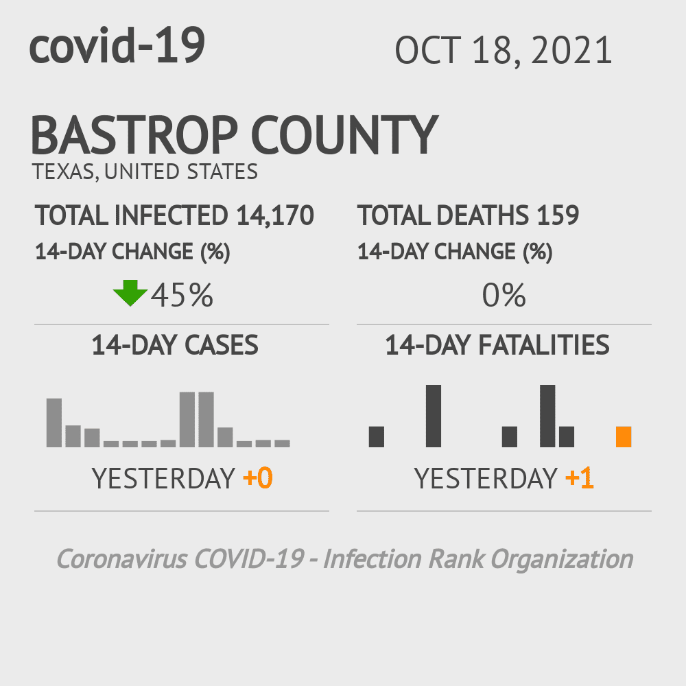 Bastrop Coronavirus Covid-19 Risk of Infection on October 20, 2021