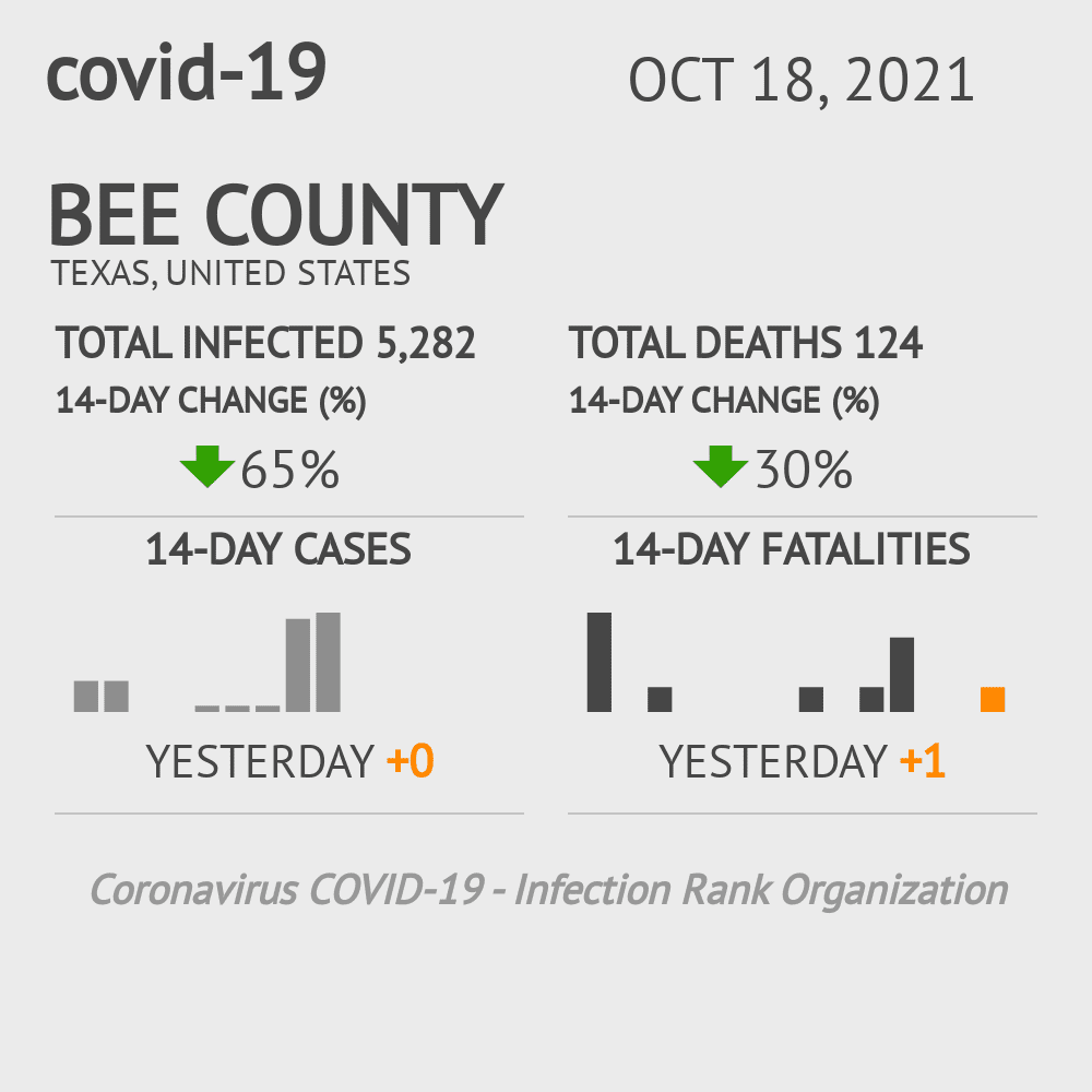 Bee Coronavirus Covid-19 Risk of Infection on October 20, 2021
