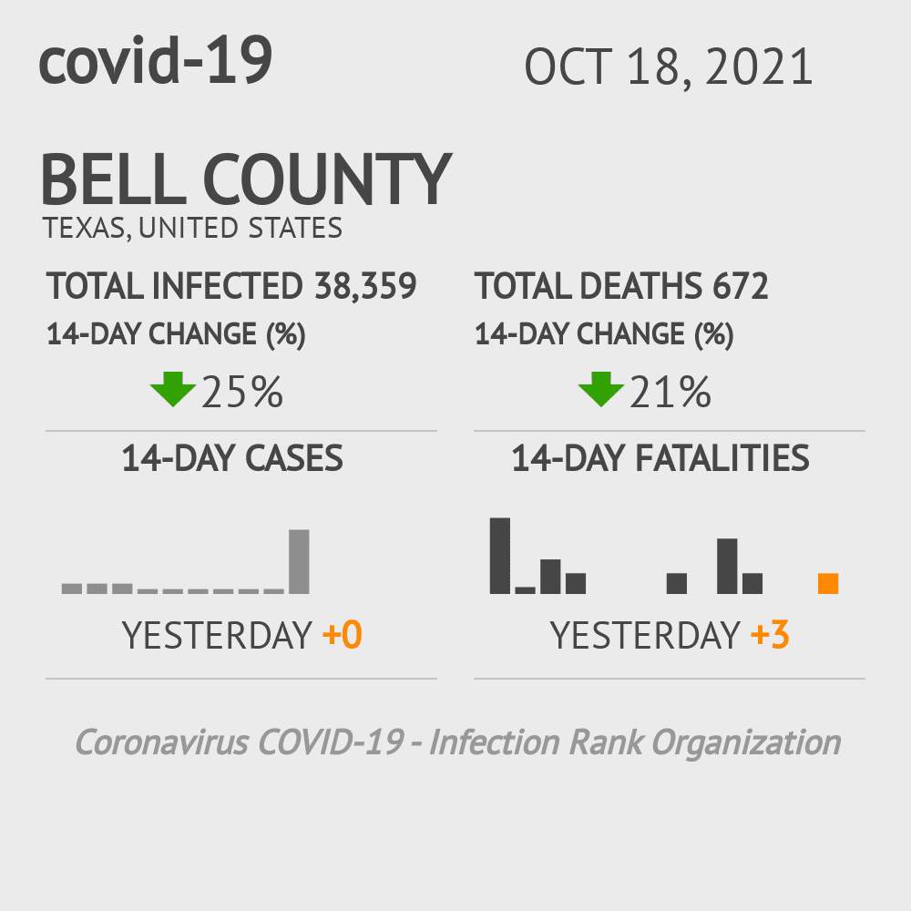 Bell Coronavirus Covid-19 Risk of Infection on October 20, 2021