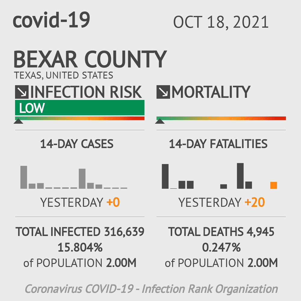 Bexar Coronavirus Covid-19 Risk of Infection on October 20, 2021