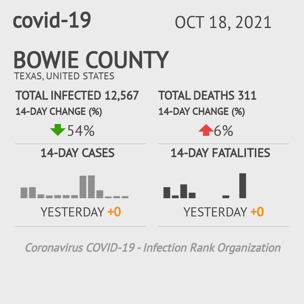 Bowie Coronavirus Covid-19 Risk of Infection on October 20, 2021
