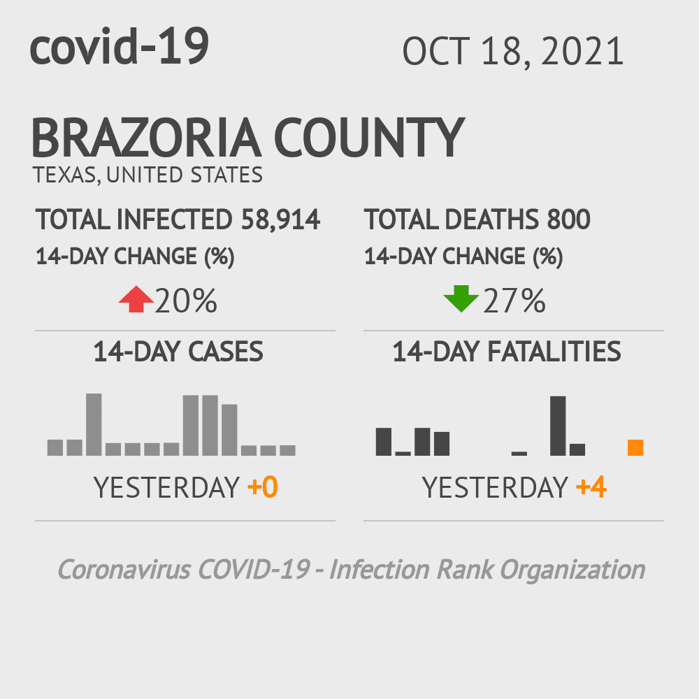 Brazoria Coronavirus Covid-19 Risk of Infection on October 20, 2021