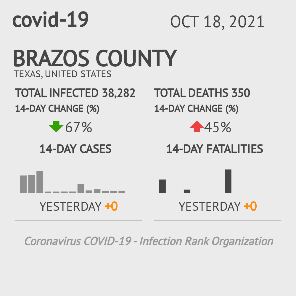 Brazos Coronavirus Covid-19 Risk of Infection on October 20, 2021