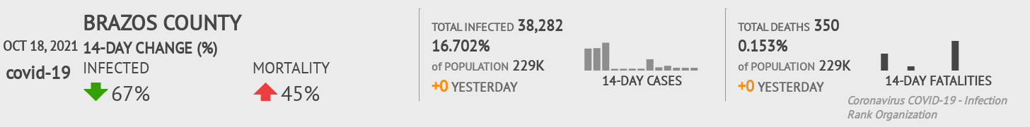 Brazos Coronavirus Covid-19 Risk of Infection on October 20, 2021