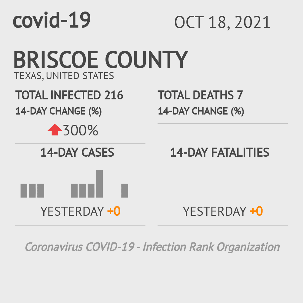 Briscoe Coronavirus Covid-19 Risk of Infection on October 20, 2021