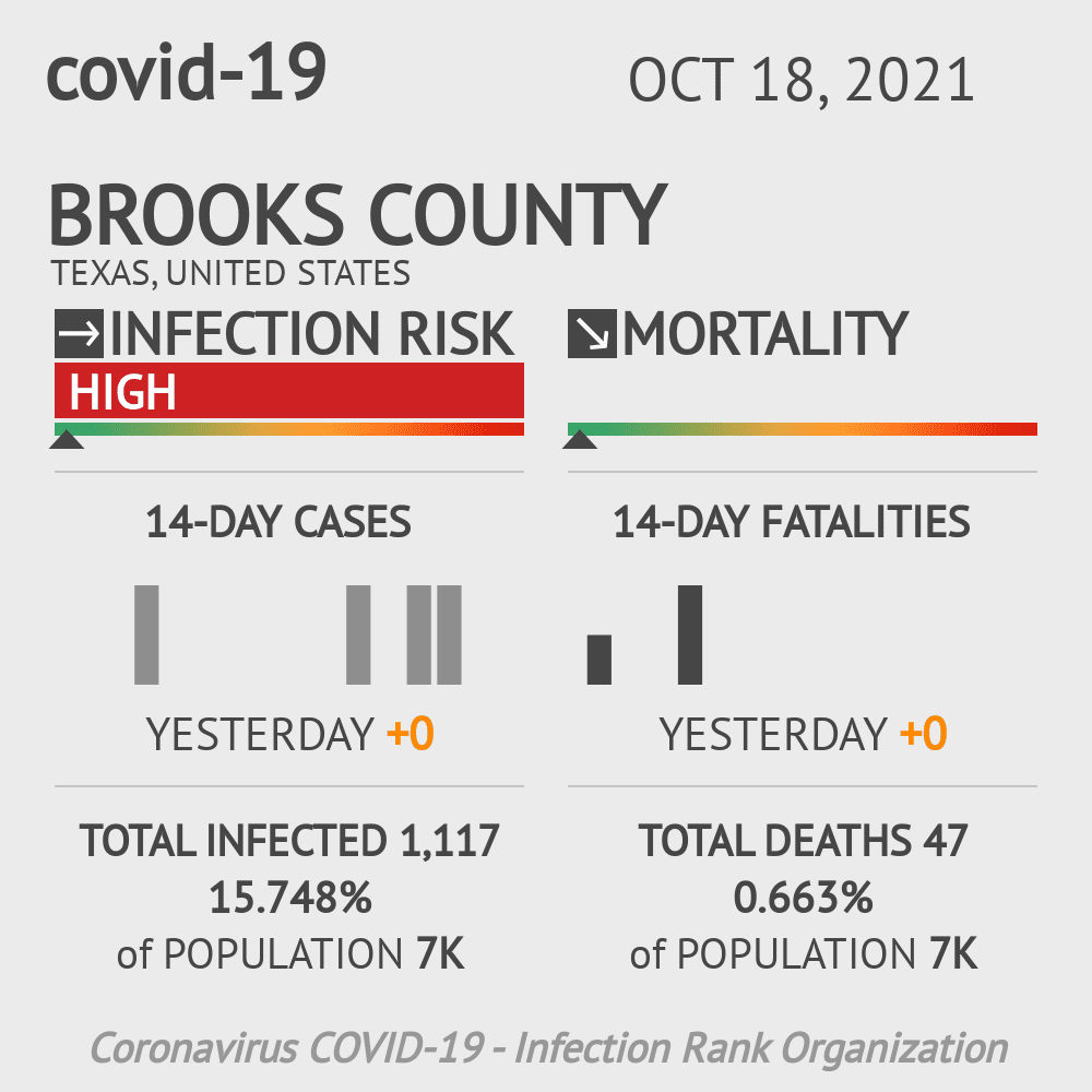 Brooks Coronavirus Covid-19 Risk of Infection on October 20, 2021
