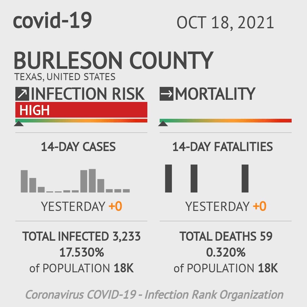 Burleson Coronavirus Covid-19 Risk of Infection on October 20, 2021