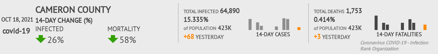 Cameron Coronavirus Covid-19 Risk of Infection on October 20, 2021