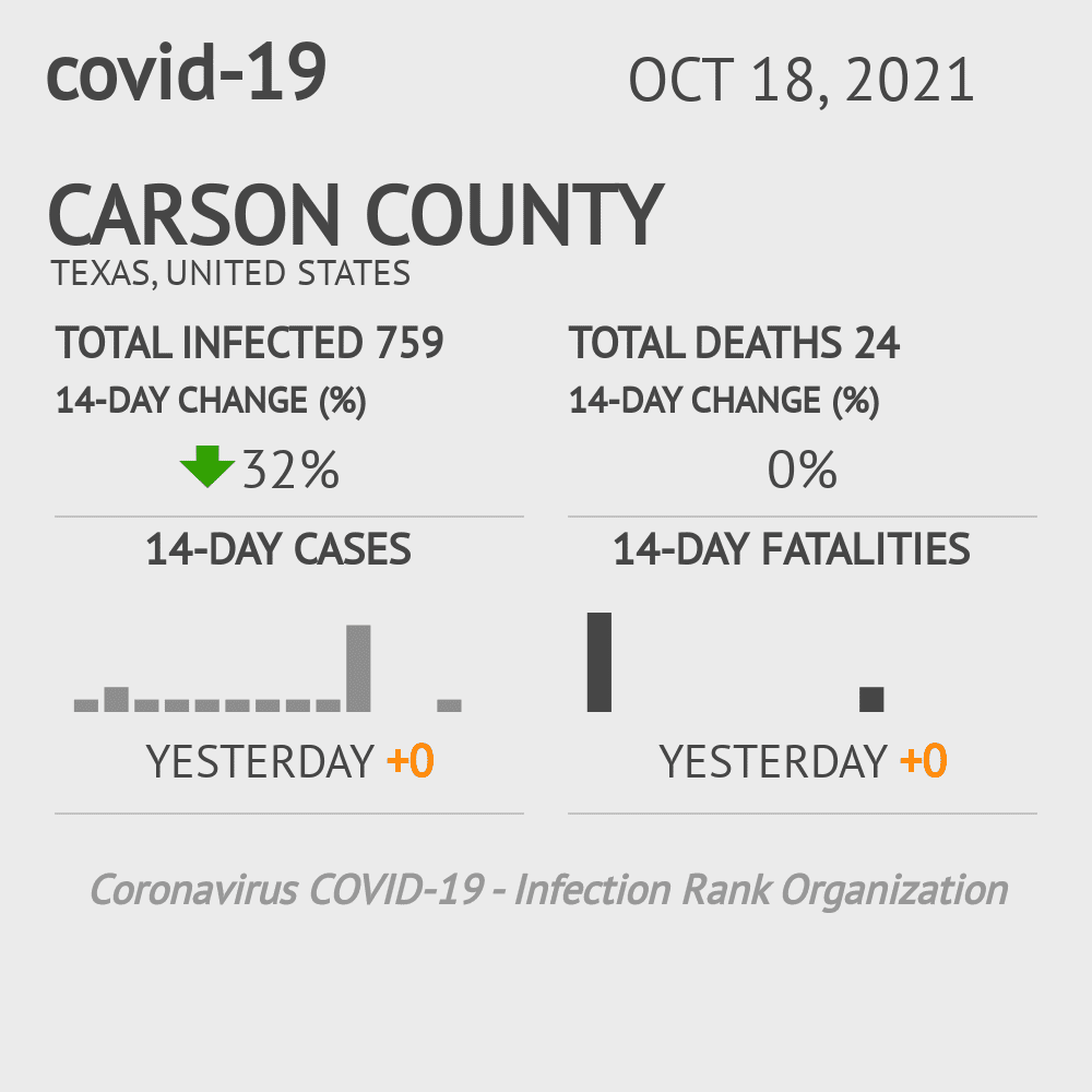 Carson Coronavirus Covid-19 Risk of Infection on October 20, 2021