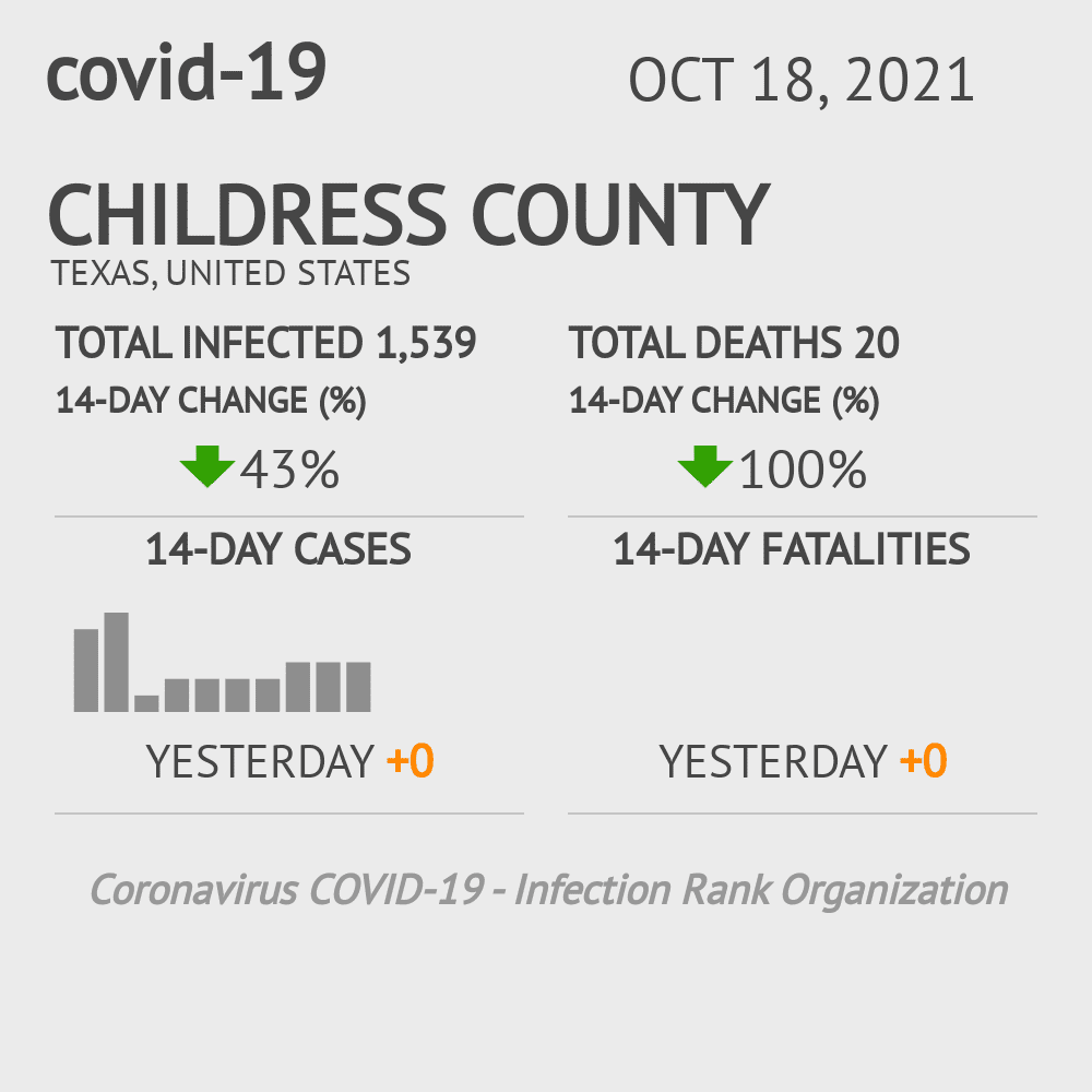Childress Coronavirus Covid-19 Risk of Infection on October 20, 2021
