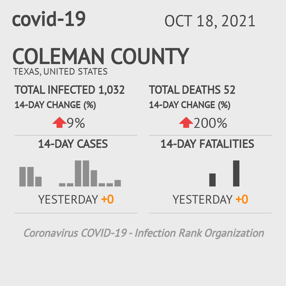 Coleman Coronavirus Covid-19 Risk of Infection on October 20, 2021