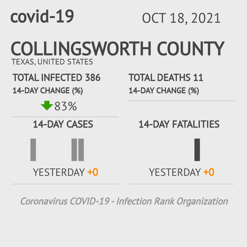 Collingsworth Coronavirus Covid-19 Risk of Infection on October 20, 2021