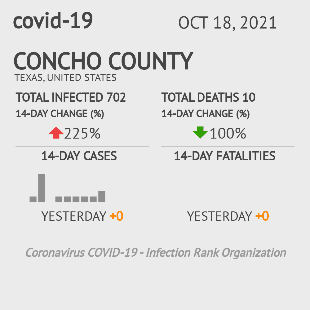 Concho Coronavirus Covid-19 Risk of Infection on October 20, 2021