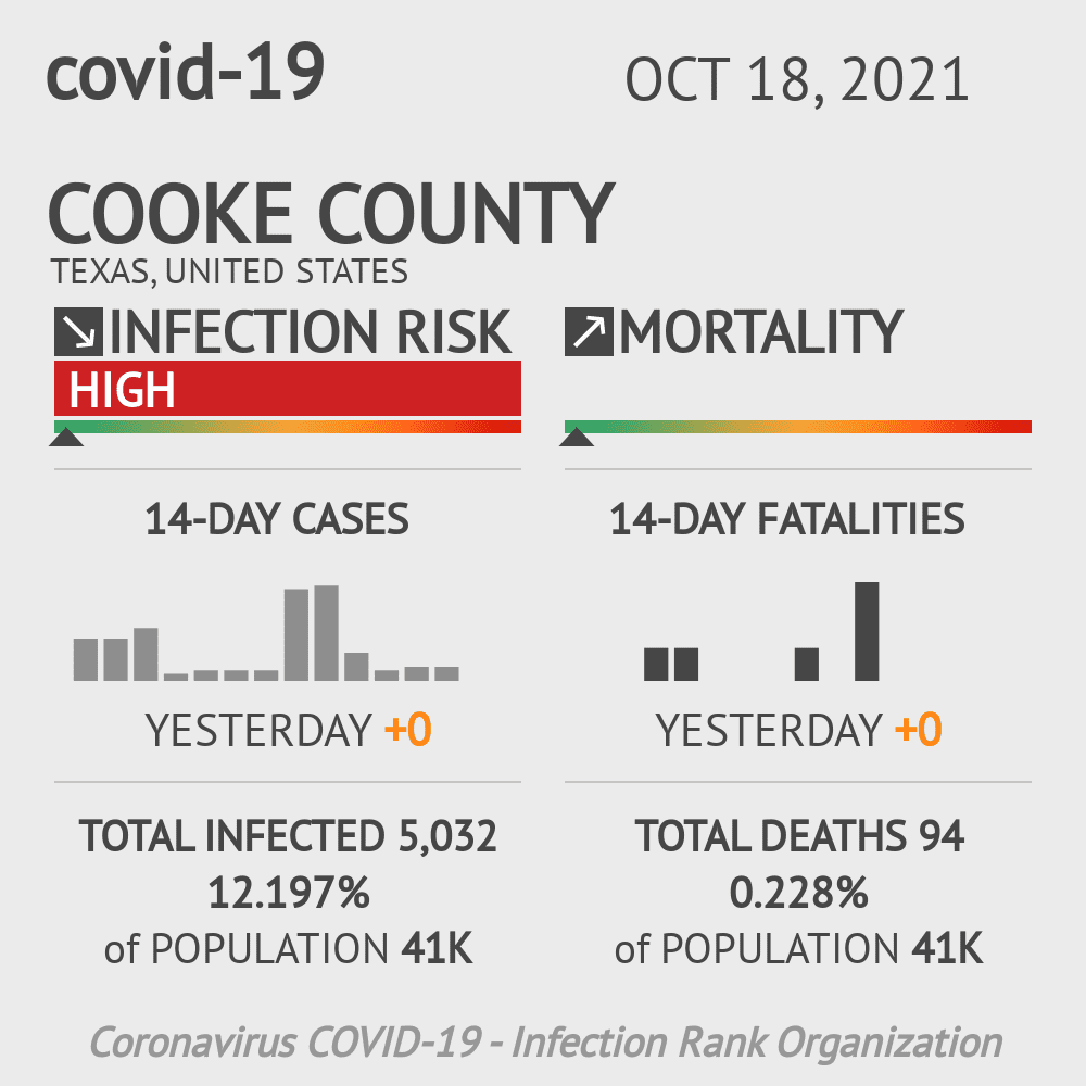 Cooke Coronavirus Covid-19 Risk of Infection on October 20, 2021