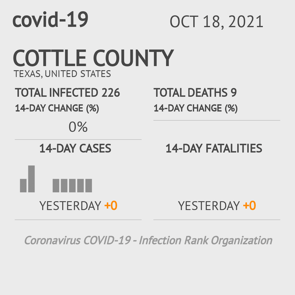 Cottle Coronavirus Covid-19 Risk of Infection on October 20, 2021