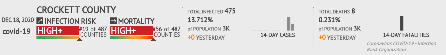 Crockett County Coronavirus Covid-19 Risk of Infection on December 18, 2020