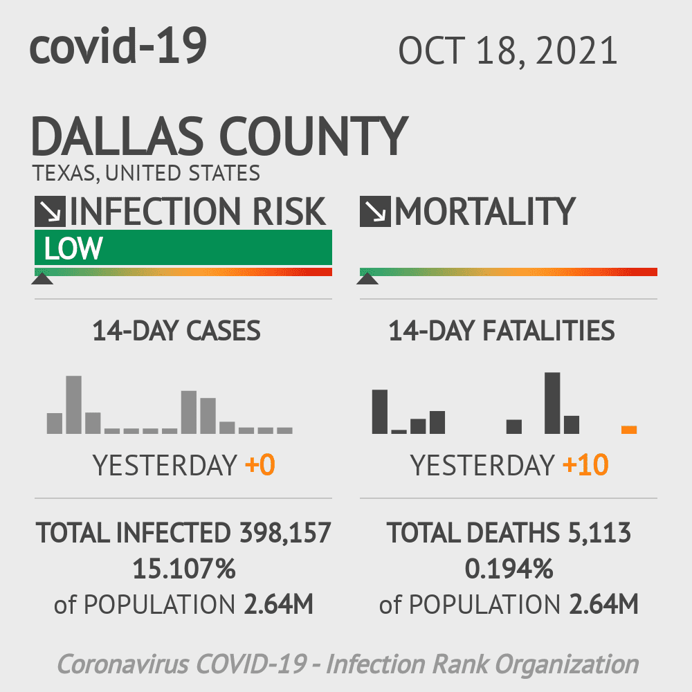Dallas Coronavirus Covid-19 Risk of Infection on October 20, 2021